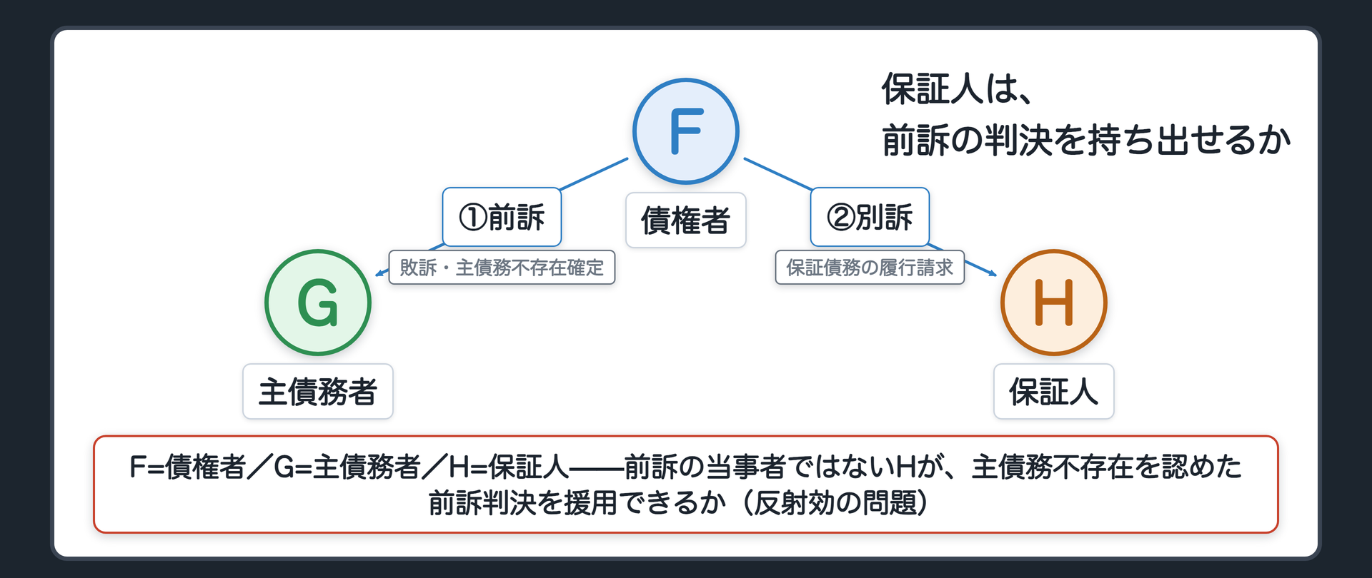 反射効の設例の関係図(F=債権者/G=主債務者/H=保証人/前訴=Fが主債務者Gに対する訴訟で敗訴し主債務不存在の判決確定/FがHに保証債務の履行を求めて別訴/Hは主債務不存在の前訴判決を援用できるか)