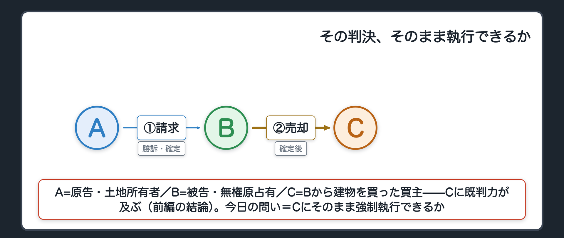 前回の事案の続きの関係図(A=土地所有者・原告/B=無権原で建物を建てて占有・被告/建物収去土地明渡し請求でAが勝訴し確定/確定後にBが建物をCに売却/Cには既判力が及ぶ=前回の結論/今日の問い=Cにそのまま強制執行できるか)