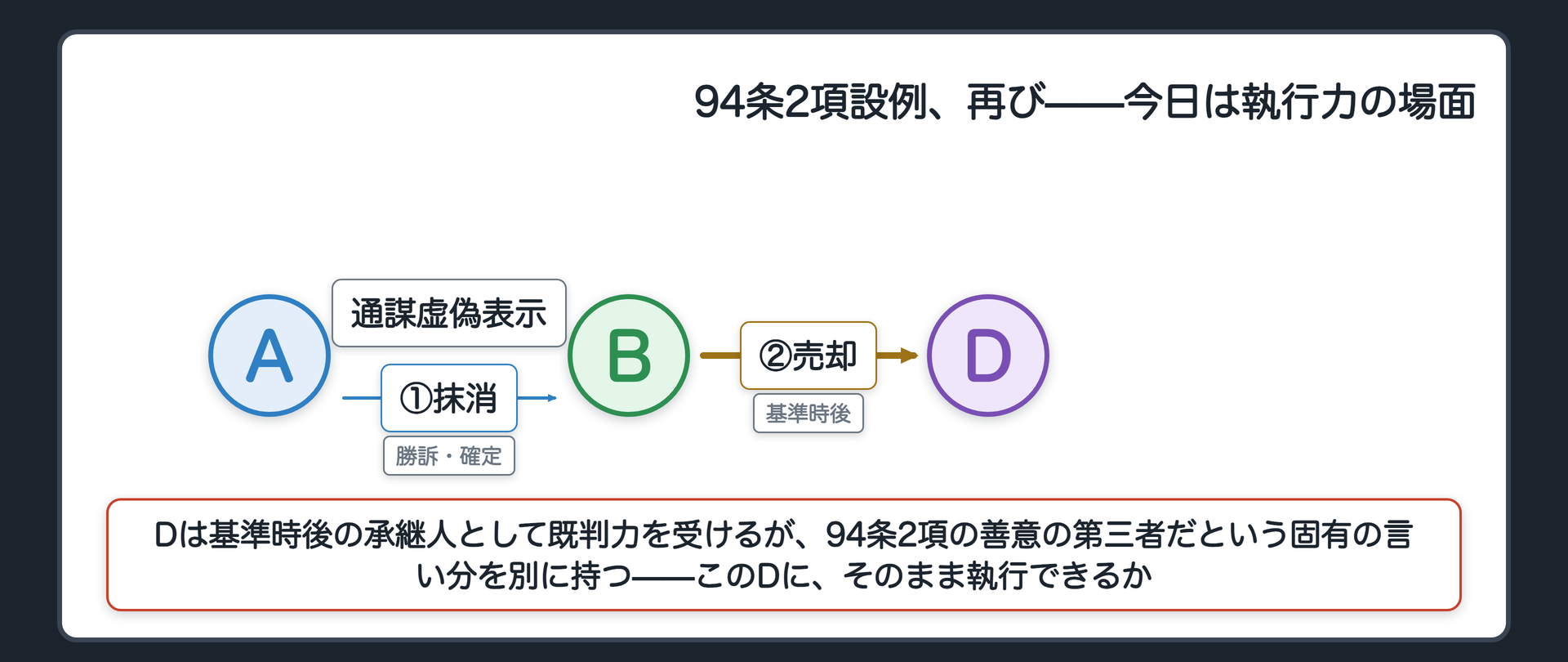 94条2項設例の再登場の関係図(A=土地所有者/B=Aと通謀して虚偽の売買契約を結び移転登記を得た者/Aが虚偽表示による登記抹消を求めて勝訴確定/基準時後にBが土地をDに売却し移転登記/Dは承継人として既判力を受けるが、自分は善意の第三者だという固有の言い分を持つ)