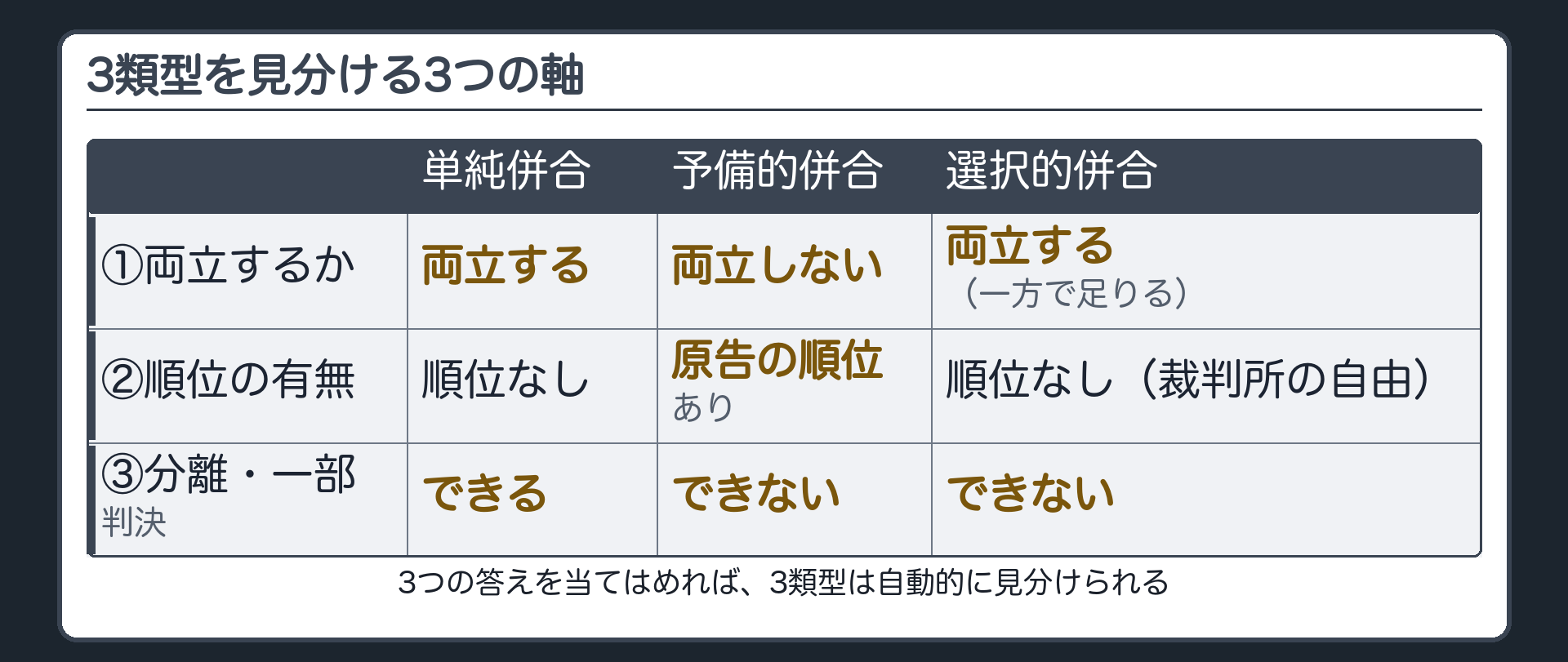 3類型比較板(軸=①両立するか②順位があるか③分離・一部判決できるか/単純併合=両立・順位なし・分離可/予備的併合=両立しない・原告が順位・分離不可/選択的併合=両立するが一方で足りる・順位なし裁判所が自由・分離不可)