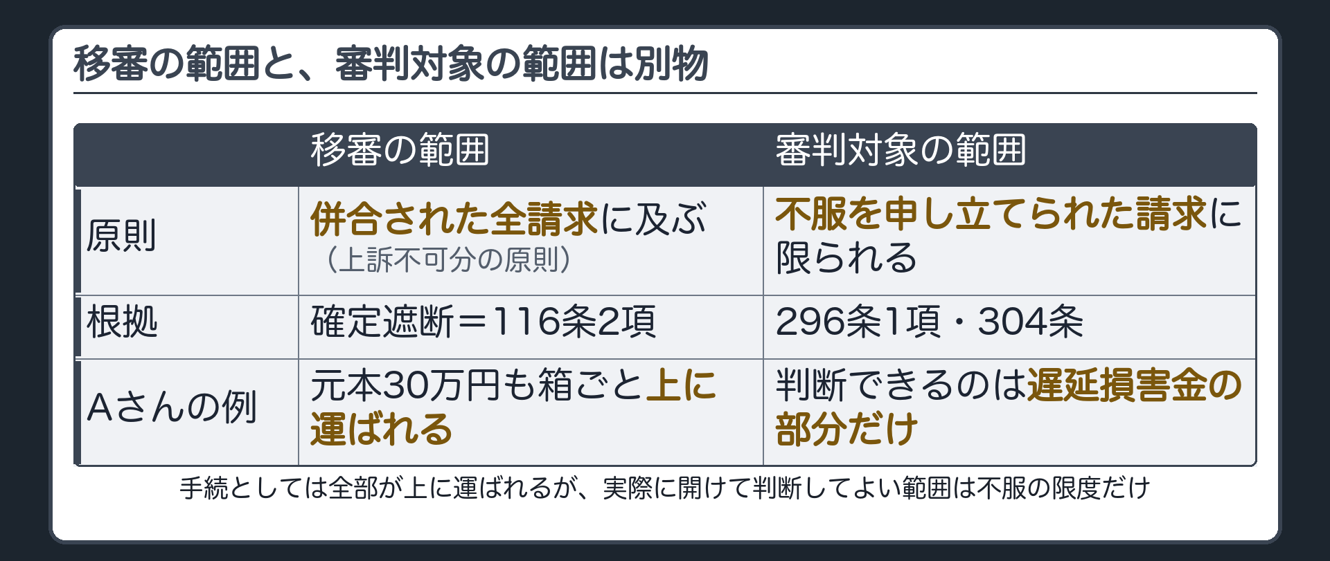 上訴不可分と審判対象の板(単純併合で一部の請求のみに控訴があっても、控訴提起の効果=確定遮断116条2項・移審は併合された全請求に及ぶ=上訴不可分の原則/しかし控訴審が実際に判断してよい範囲は不服を申し立てられた請求に限られる=296条1項・304条/この2つは別物)