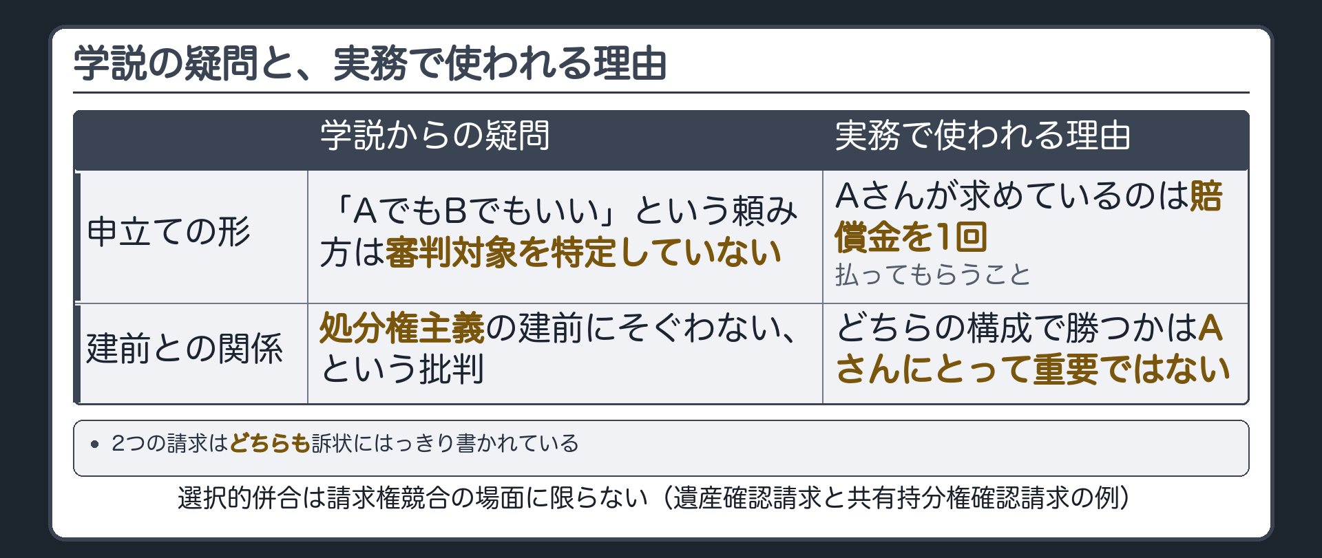 学説の疑問と実務で使われる理由の板(学説の疑問=AでもBでもいいという申立ては審判対象を特定しておらず処分権主義の建前にそぐわないのでは/実務の理由=原告が求めているのは賠償金を1回払ってもらうことでどちらの構成で勝つかは重要でない・2つの請求はどちらも訴状にはっきり書かれている/選択的併合は請求権競合の場面に限らない=遺産確認請求と共有持分権確認請求の例)