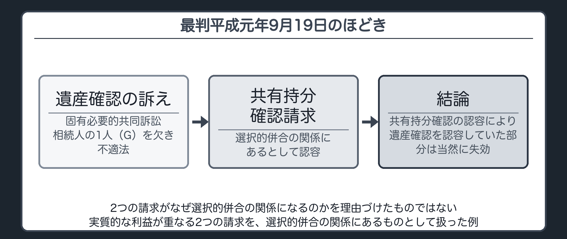 遺産確認の判例のほどきの板(遺産確認の訴え=固有必要的共同訴訟・相続人の1人を欠き不適法/選択的併合の関係にある共有持分権確認請求は認容/結論=共有持分確認の認容により遺産確認を認容していた部分は当然に失効/2つの請求がなぜ選択的併合の関係になるかを理由づけたものではなく実質的な利益が重なる2つの請求を選択的併合の関係にあるものとして扱った例)