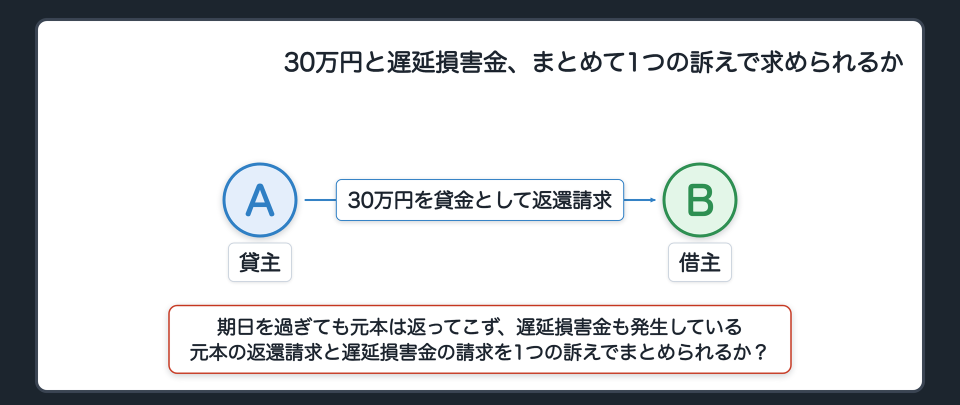 冒頭事案の関係図(A=貸主・原告、B=借主・被告/AはBに30万円を貸したが返済期日を過ぎても元本を返してもらえず、期日を過ぎた分の遅延損害金も発生している/元本の返還請求と遅延損害金の請求を1つの訴えでまとめて求められるか、という問い)