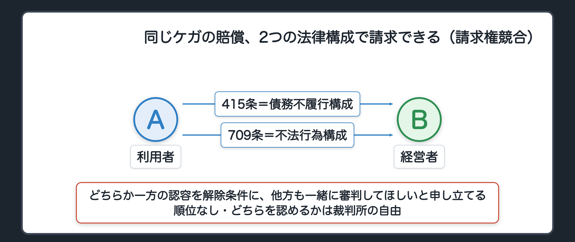 選択的併合の関係図(ジムの事故の受け=A利用者・Bトレーナー兼経営者/同じ被害について債務不履行構成415条と不法行為構成709条のどちらでも請求できる=請求権競合/どちらか一方の認容を解除条件に他方の審判を求める/順位なし・どちらを認めるかは裁判所の自由/新訴訟物理論なら訴訟物は1個で選択的併合を観念する必要がない)
