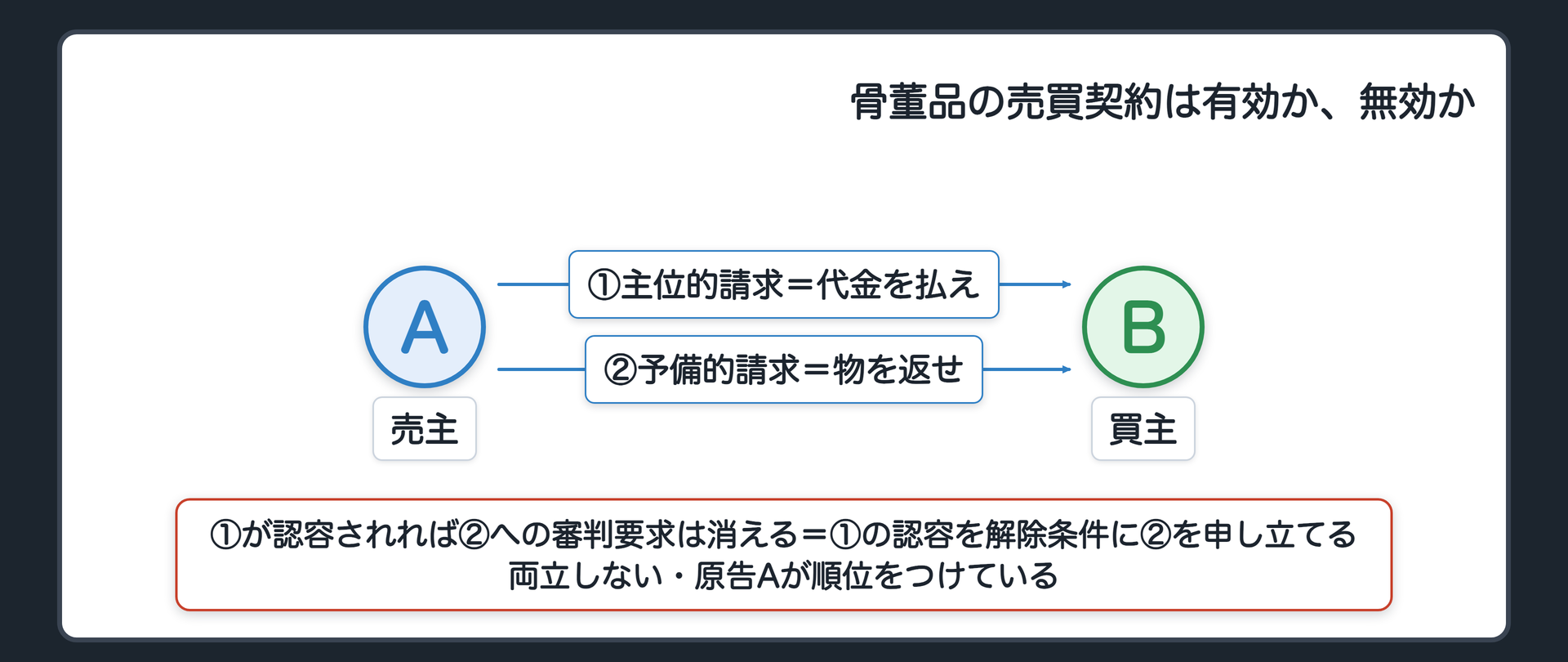 予備的併合の関係図(A=売主・原告、B=買主・被告/骨董品の売買契約をめぐり、Aの主位的請求=契約は有効だから代金を払え/予備的請求=契約が無効だと判断されるなら引き渡した物を返せ/主位的請求が認容されれば予備的請求への審判要求は消える=解除条件)