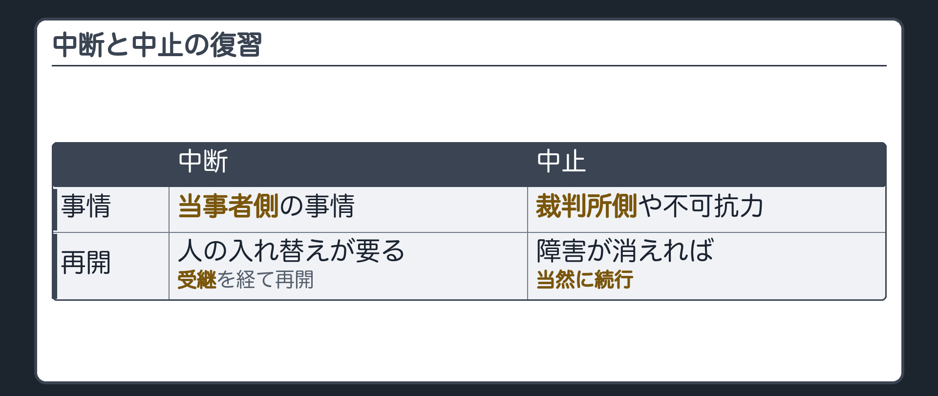 中断と中止の復習板(中断=当事者側の事情・人の入れ替えが要る・受継を経て再開/中止=裁判所側や不可抗力・障害が消えれば当然に続行)