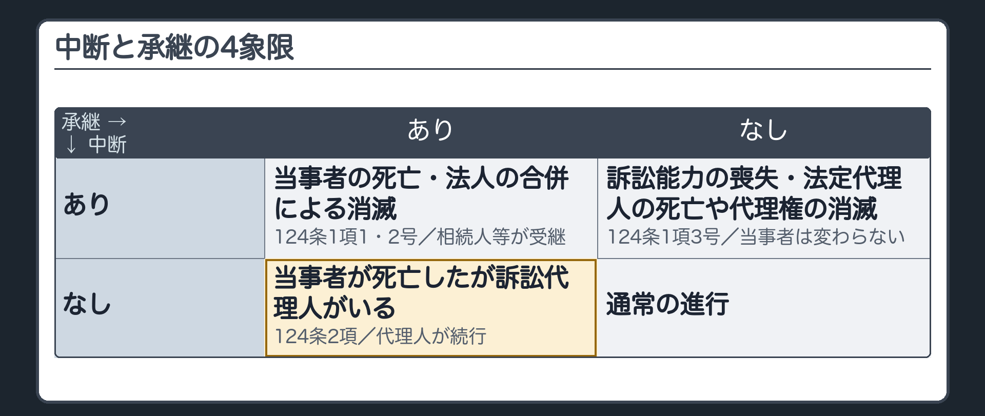 中断と承継の4象限の表(中断あり・承継あり=当事者の死亡・法人の合併による消滅124条1項1号2号・相続人や存続会社が受継/中断あり・承継なし=訴訟能力の喪失・法定代理人の死亡や代理権の消滅124条1項3号・当事者は変わらない/中断なし・承継あり=当事者が死亡したが訴訟代理人がいる124条2項・代理人が続行/中断なし・承継なし=通常の進行)