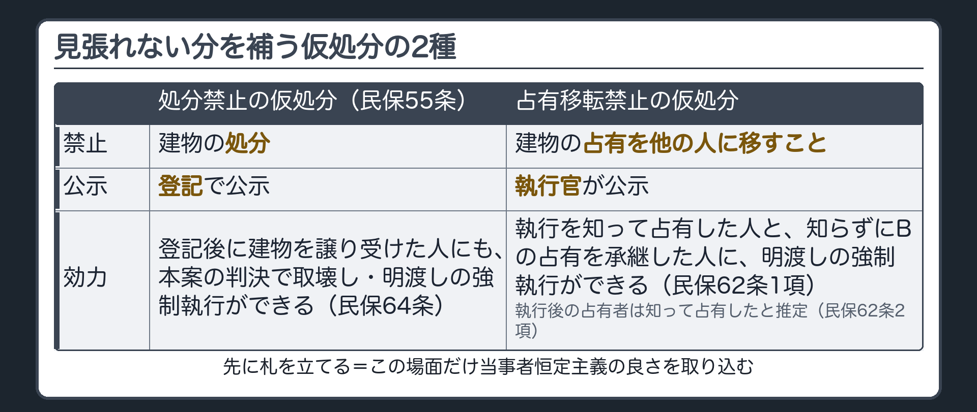 仮処分2種の対比板(処分禁止の仮処分=民事保全法55条・登記で公示・登記後に建物を譲り受けた人にも本案の判決で取壊し・明渡しの強制執行ができる=64条/占有移転禁止の仮処分=執行官が公示・執行を知って占有した人と知らずに債務者Bの占有を承継した人に明渡しの強制執行ができる=62条1項・執行後の占有者は知って占有したと推定=62条2項/先に札を立てる=この場面だけ当事者恒定主義の良さを取り込む)