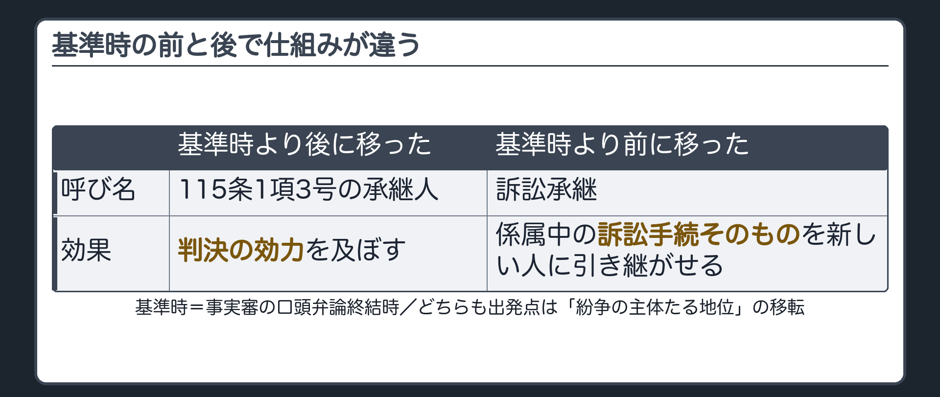 基準時の前後の対比板(基準時=事実審の口頭弁論終結時/基準時より後に地位が移った=115条1項3号の承継人・判決の効力を及ぼす/基準時より前に地位が移った=訴訟承継・係属中の訴訟手続そのものを新しい人に引き継がせる/どちらも「紛争の主体たる地位」の移転が出発点)