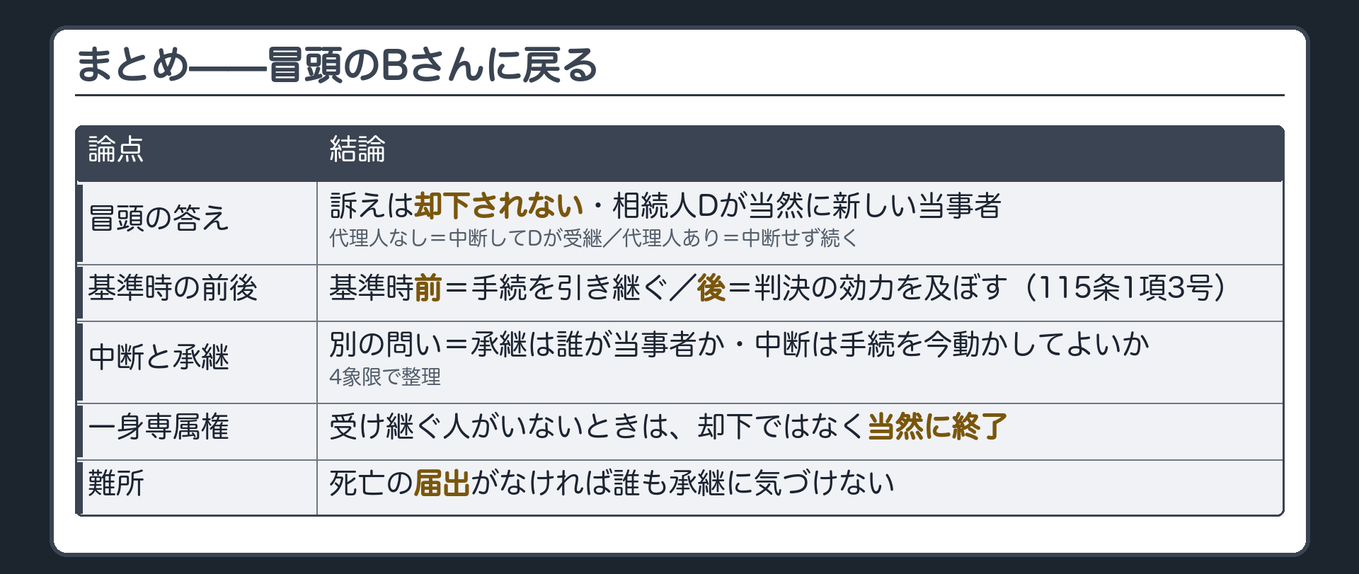 総括の板(冒頭の答え=被告Bが死亡しても訴えは却下されず相続人Dが当然に新しい当事者・訴訟代理人がいなければ手続は中断しDが受継・訴訟代理人がいれば中断しない/基準時前の地位の移転=手続を引き継ぐ・基準時後=115条1項3号/中断と承継の4象限/一身専属権は訴訟が当然に終了/死亡の届出がなければ誰も承継を知りえない)