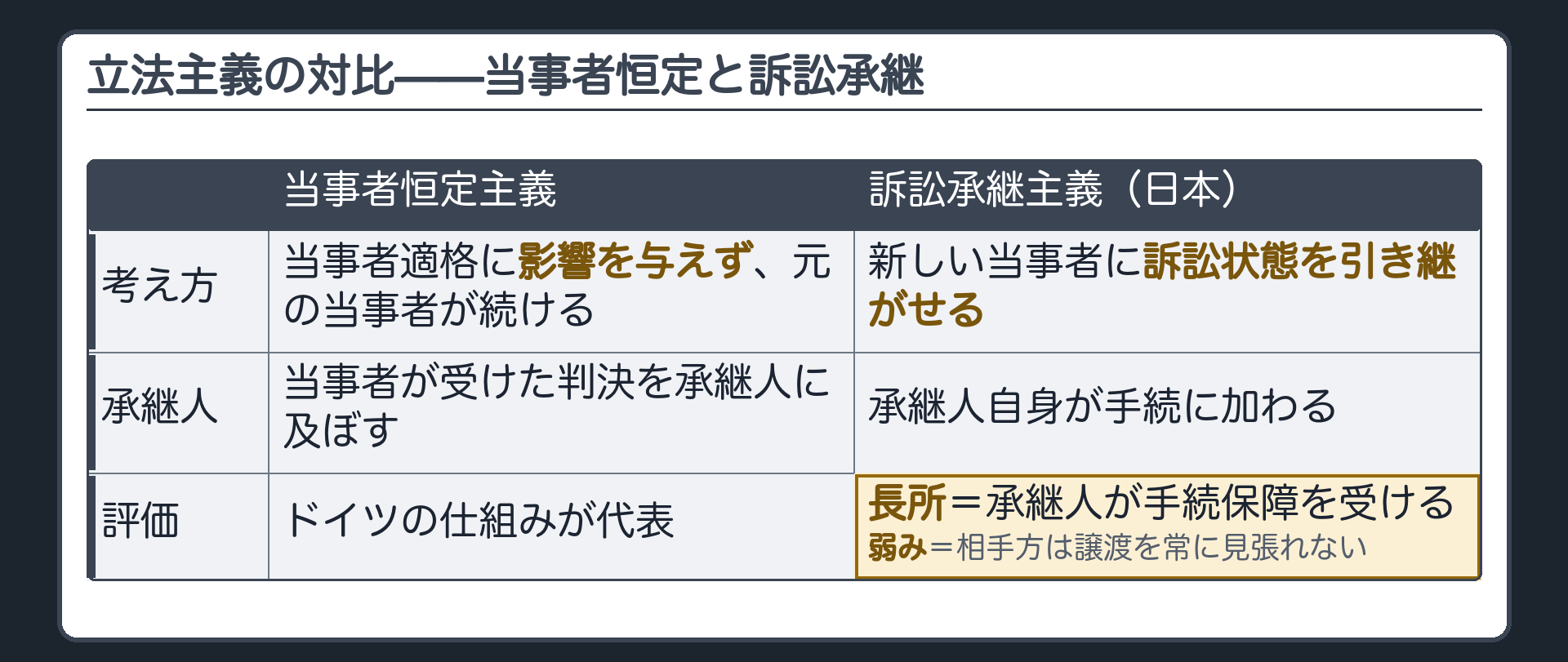 立法主義の対比板(当事者恒定主義=当事者適格に影響を与えず・当事者が受けた判決を承継人に及ぼす/訴訟承継主義=新しい当事者に訴訟状態を引き継がせる=日本/日本の長所=承継人自身が手続に加わり手続保障を受ける/弱み=相手方は譲渡を常に見張れない)