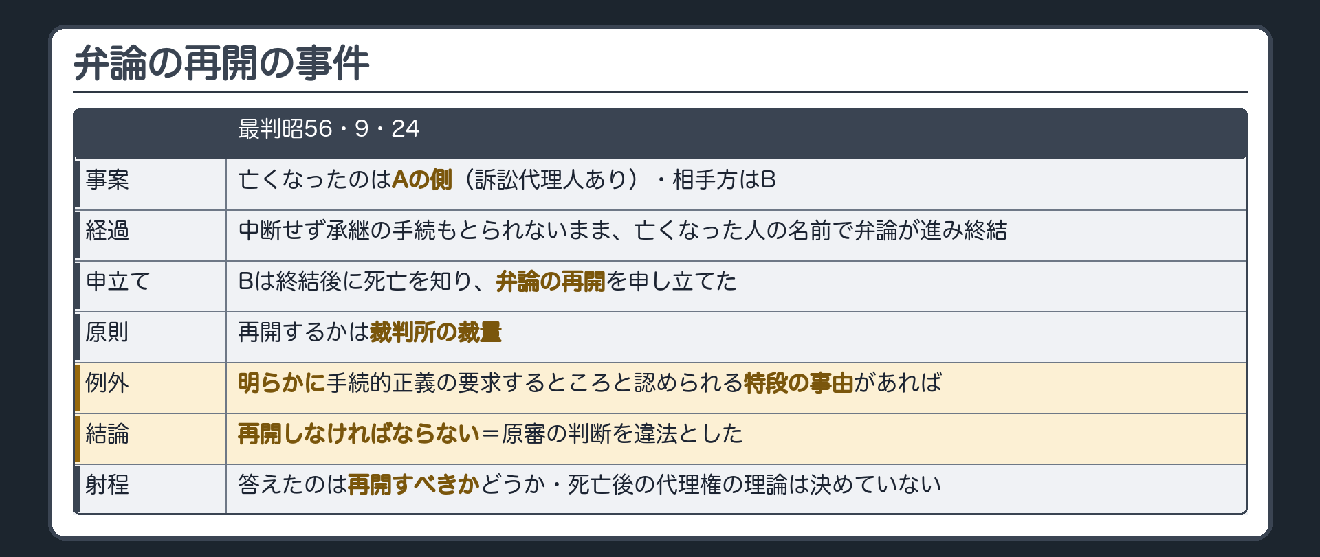 弁論の再開の事件の板(役割はコラムのまま=亡くなったのはAの側・Aに訴訟代理人/中断せず承継の手続もとられないまま亡くなった人の名前で弁論が進み終結/相手方Bは終結後に死亡を知り弁論の再開を申し立てた/判旨=再開するかは原則として裁判所の裁量・明らかに手続的正義の要求するところと認められる特段の事由があれば再開しなければならない・原審の判断を違法とした/この判決が答えたのは再開すべきかどうか・代理権の理論は決めていない/最判昭56・9・24)