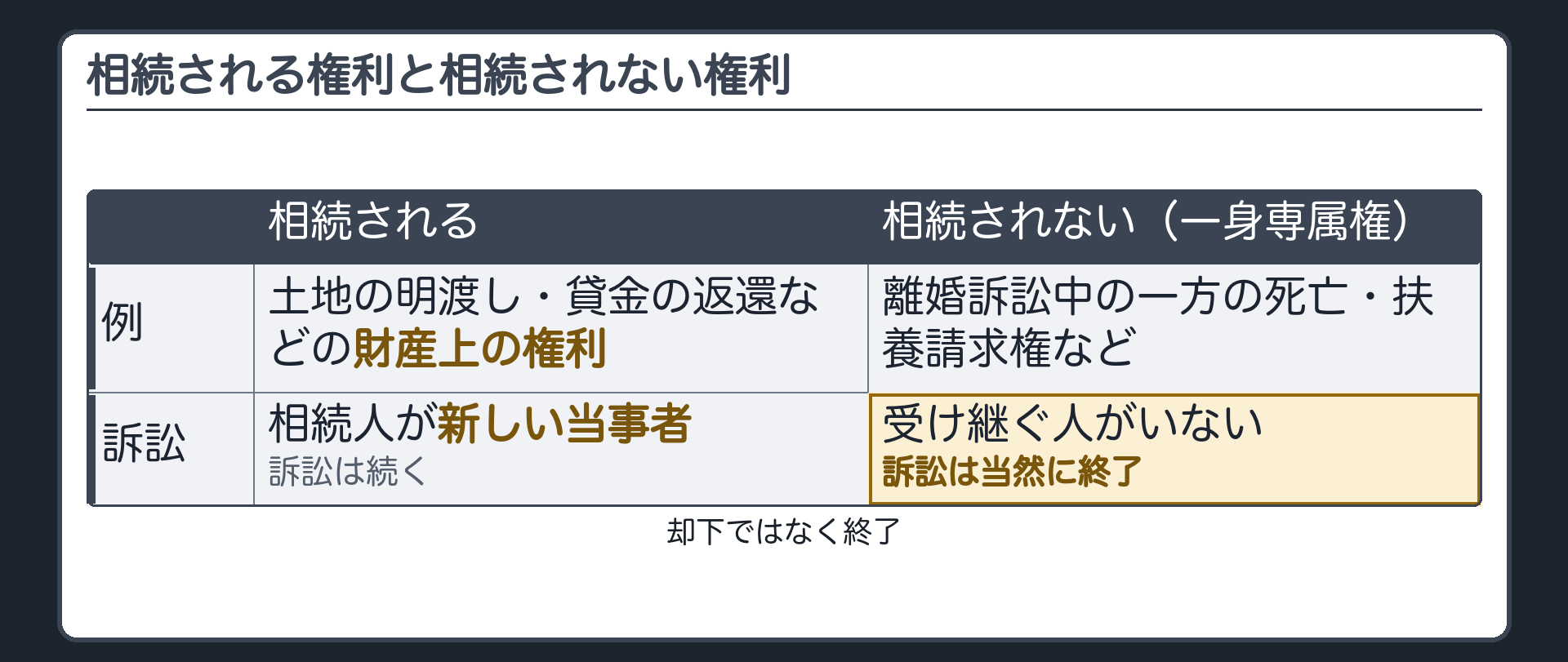 相続される権利と相続されない権利の対比板(相続される=土地の明渡し・貸金の返還などの財産上の権利→相続人が新しい当事者・訴訟は続く/相続されない=離婚訴訟中の一方の死亡・扶養請求権などの一身専属権→受け継ぐ人がいない・訴訟は当然に終了)