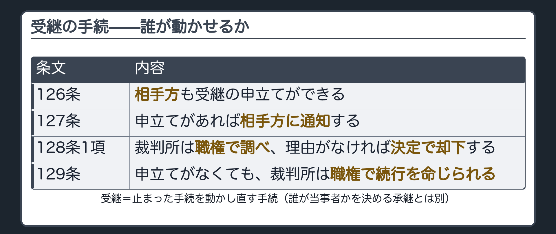 受継の手続の板(相手方も受継の申立てができる126条/申立てがあれば相手方に通知127条/裁判所は職権で調べ理由がなければ決定で却下128条1項/当事者が申立てをしなくても裁判所は職権で続行を命じられる129条)