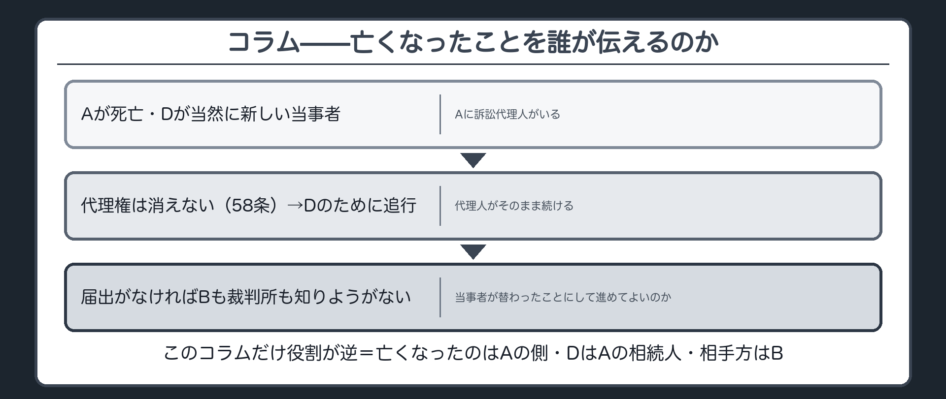 死亡と訴訟代理権の流れ図(役割の言い直し=このコラムだけ亡くなったのはAの側・Aに訴訟代理人がいる/Aが死亡→承継人Dが当然に新しい当事者→代理人は誰のために追行するか→Dのために/しかし死亡も承継人であることも届け出がなければ相手方Bも裁判所も分からない→そのまま当事者が替わったことにして手続を進めてよいのか)