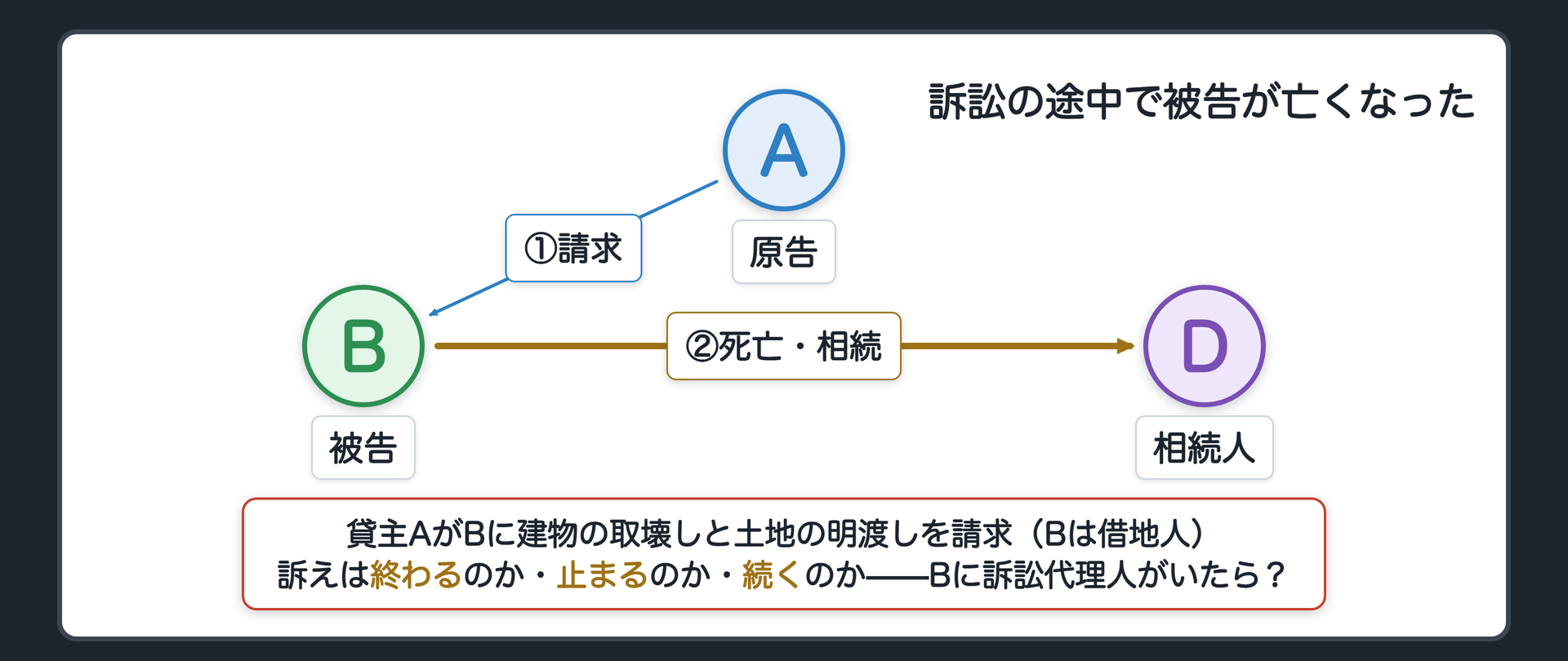 冒頭の関係図(原告A=土地の貸主・被告B=借地人で建物の所有者/AはBに建物を取り壊して土地を明け渡せと請求している/訴訟の途中でBが死亡/Bの相続人=D/問い=訴えは終わるのか・止まるのか・続くのか・Bに訴訟代理人がいたらどうか)