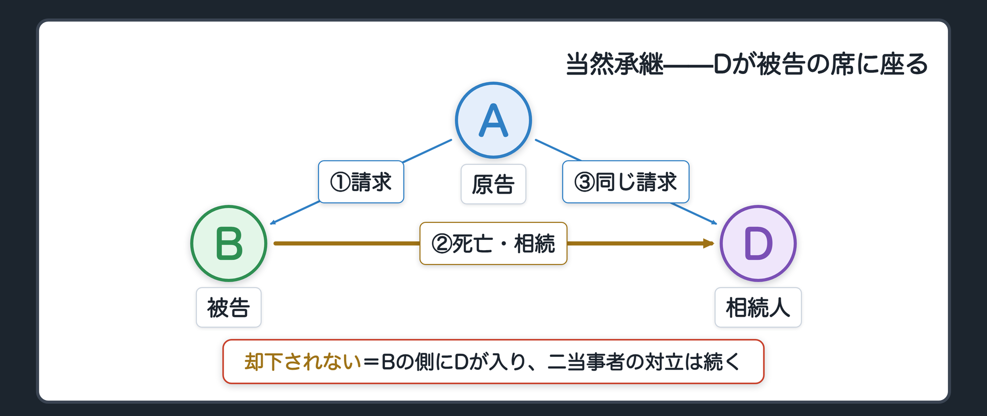 当然承継の関係図(Bが死亡・Bの相続人=D/Aの請求は変わらない/Dが新しい当事者としてBの訴訟を引き継ぐ/訴えは却下されない=Aの相手方が消えて二当事者対立構造が崩れるわけではない)