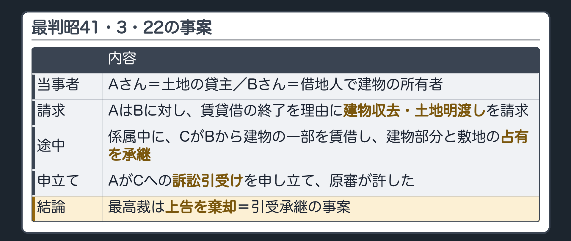 事案の板(Aさん=土地の貸主・Bさん=借地人で建物所有者/AはBに対し賃貸借終了を理由に建物収去と土地明渡しを請求/係属中にCがBから建物の一部を賃借し建物部分と敷地の占有を承継/AがCへの訴訟引受けを申し立て原審が許した/最高裁は上告を棄却=引受承継の事案)