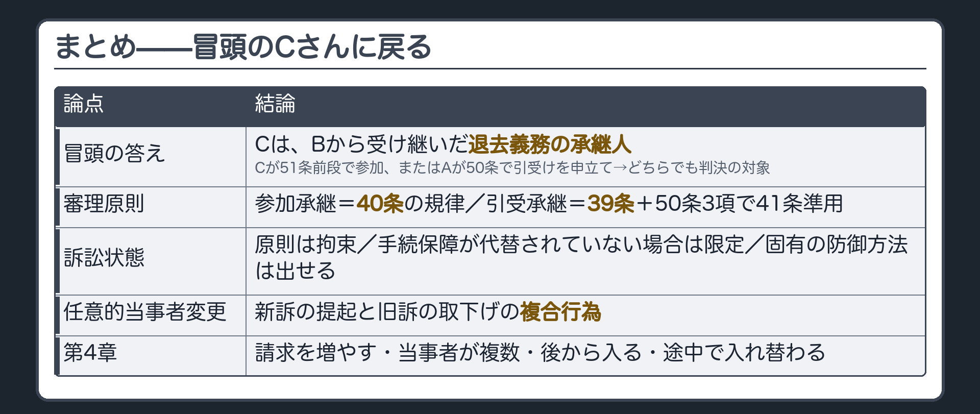 総括の板(冒頭の答え=CはBから受け継いだ退去義務の承継人=Cが51条前段で自分から参加するかAが50条で引受けを申し立てて引き込みどちらでも判決の対象になる/参加承継=40条の規律・引受承継=39条+50条3項で41条準用/訴訟状態は原則拘束・手続保障が代替されていない場合は限定・固有の防御方法は出せる/任意的当事者変更=新訴提起と旧訴取下げの複合行為/第4章の4つの道)