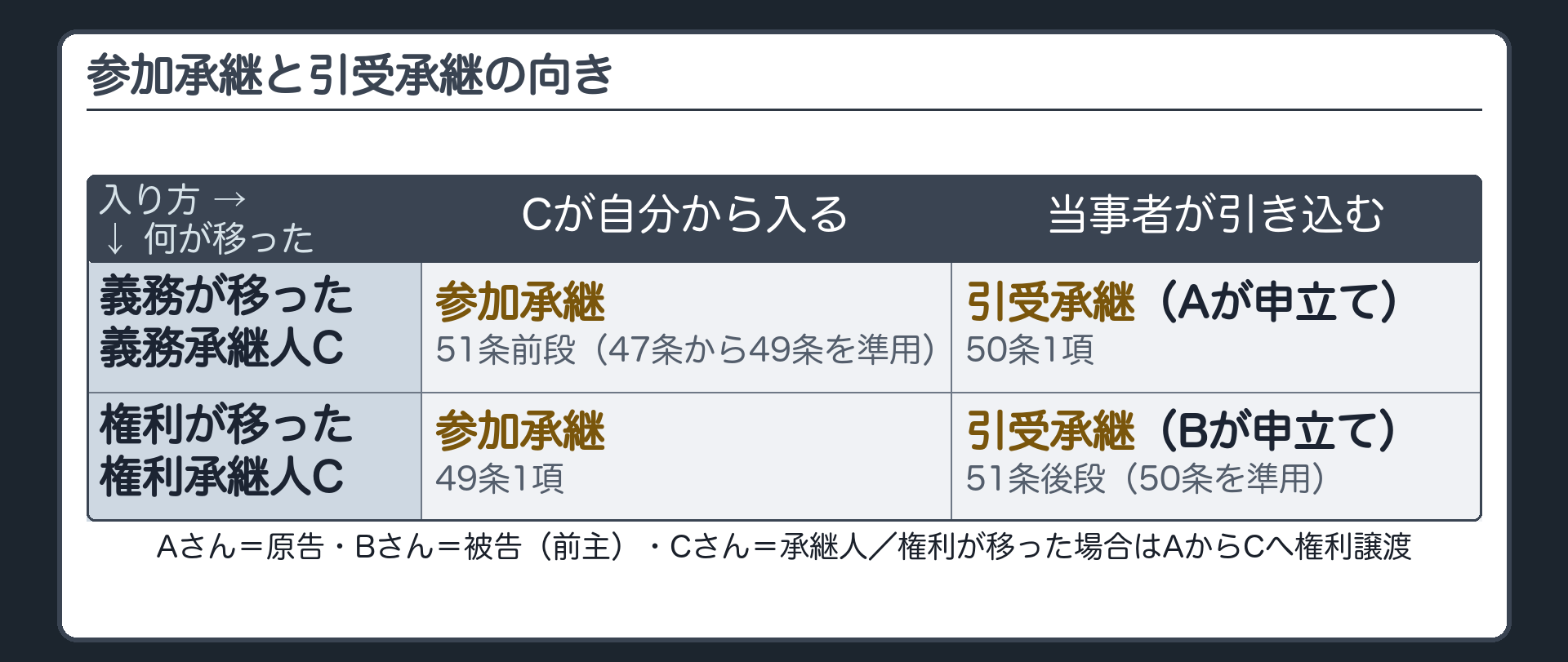参加承継と引受承継の向きの表(Aさん=原告・Bさん=被告=前主・Cさん=承継人/義務が移った場合=義務承継人C:Cが自分から入る=参加承継=51条前段(47条から49条を準用)/Aが申し立てて引き込む=引受承継=50条1項/権利が移った場合=権利承継人C(AからCへ権利譲渡):Cが自分から入る=参加承継=49条1項/相手方Bが申し立てて引き込む=引受承継=51条後段(50条を準用))