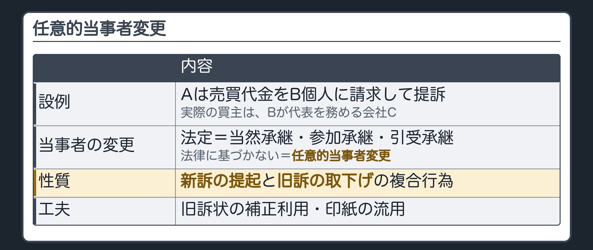 任意的当事者変更の板(役割の言い直し=このコラムだけ別設例=Aは売買代金をB個人に請求して提訴したが実際の買主はBが代表を務める会社C/当事者の変更=法定=当然承継・参加承継・引受承継/法律に基づかない=任意的当事者変更/性質=新訴の提起と旧訴の取下げの複合行為/旧訴状の補正利用・印紙の流用)