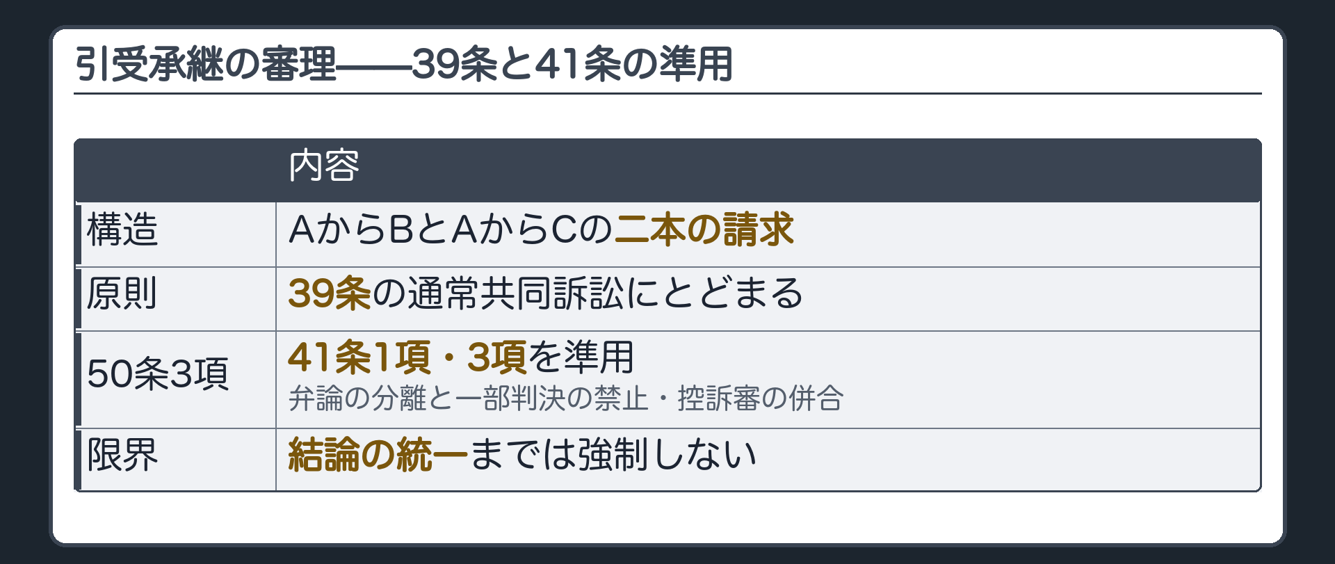 引受承継の図(引受承継=AからBとAからCの二本の請求=39条の通常共同訴訟にとどまる/50条3項で41条1項3項を準用=弁論の分離と一部判決の禁止・控訴審の併合/結論の統一までは強制しない)