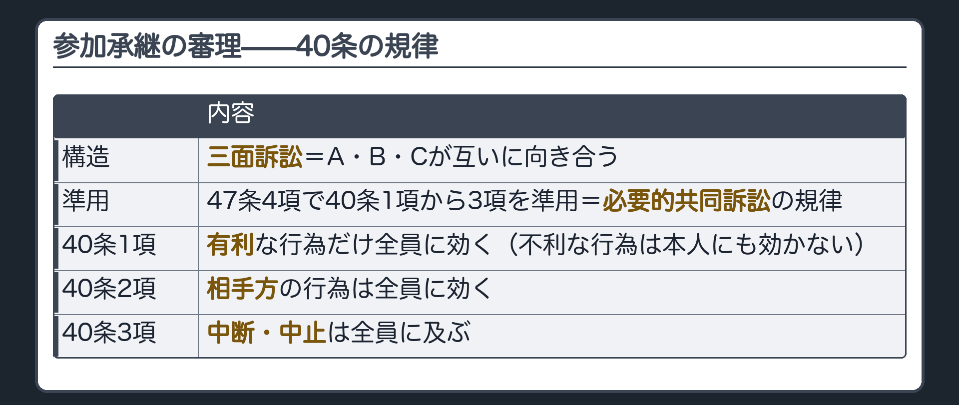 参加承継の図(参加承継=三面訴訟=A・B・Cが互いに向き合う/47条4項で40条1項から3項を準用=必要的共同訴訟の規律/40条=有利な行為だけ全員に(不利な行為は本人にも効かない)・相手方の行為は全員に・中断中止は全員に)