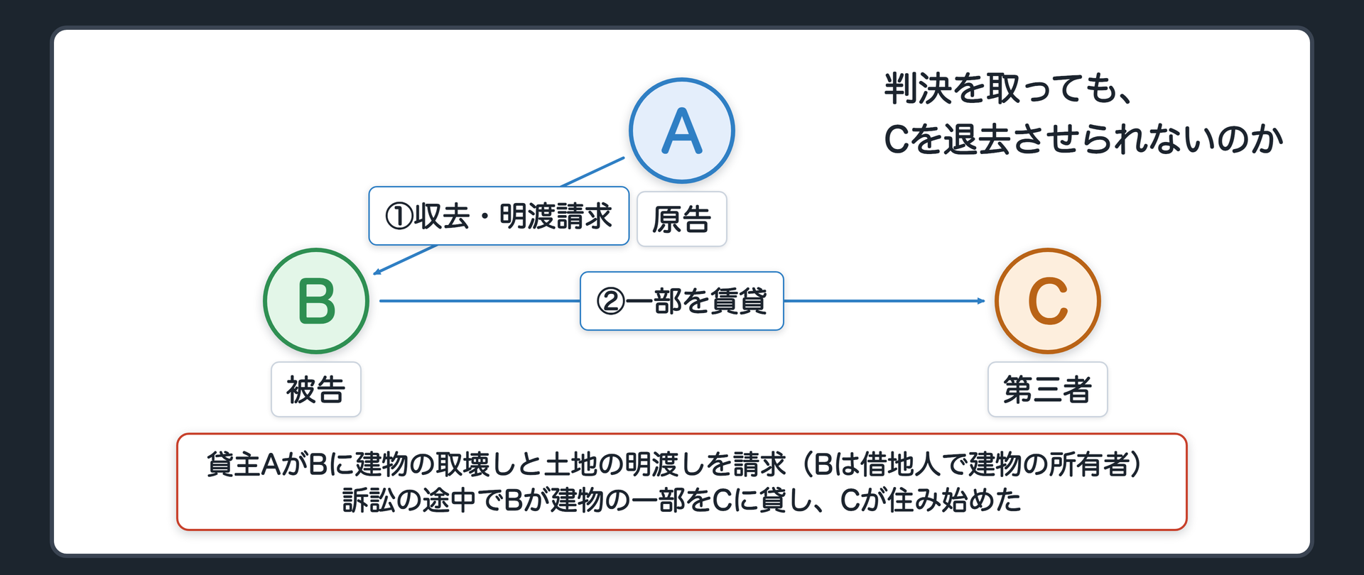 冒頭の関係図(原告A=土地の貸主・被告B=借地人で建物の所有者=前主/AはBに建物を取り壊して土地を明け渡せと請求/訴訟の途中でBが建物の一部を第三者Cに賃貸しCが住み始める/問い=判決を取ってもCを退去させられないのか)
