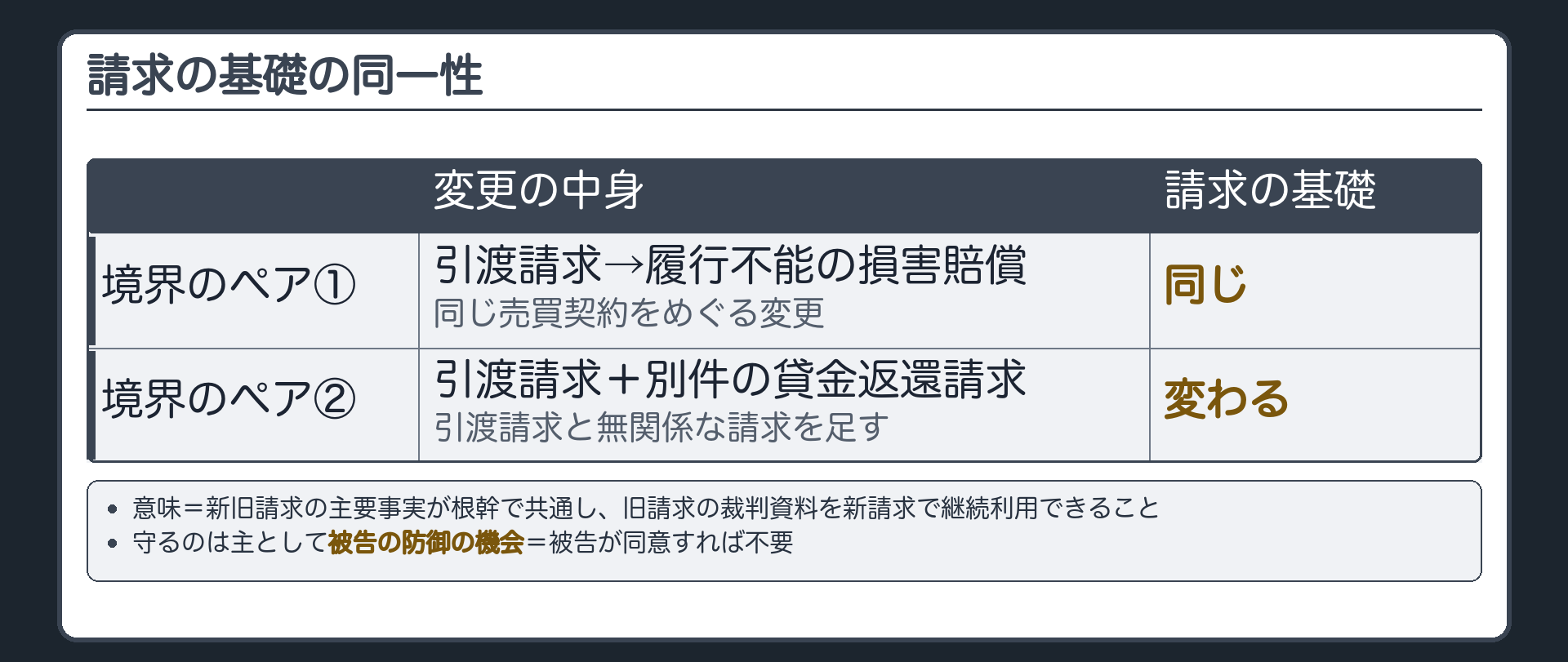 請求の基礎の板(意味=新旧請求の主要事実が根幹で共通し旧請求の裁判資料を新請求で継続利用できること/守るのは主として被告の防御の機会/同じ売買契約に基づく引渡し→履行不能の損害賠償=基礎は同じ、引渡請求に無関係な貸金返還請求を足す=基礎が変わる/被告が同意すれば不要)