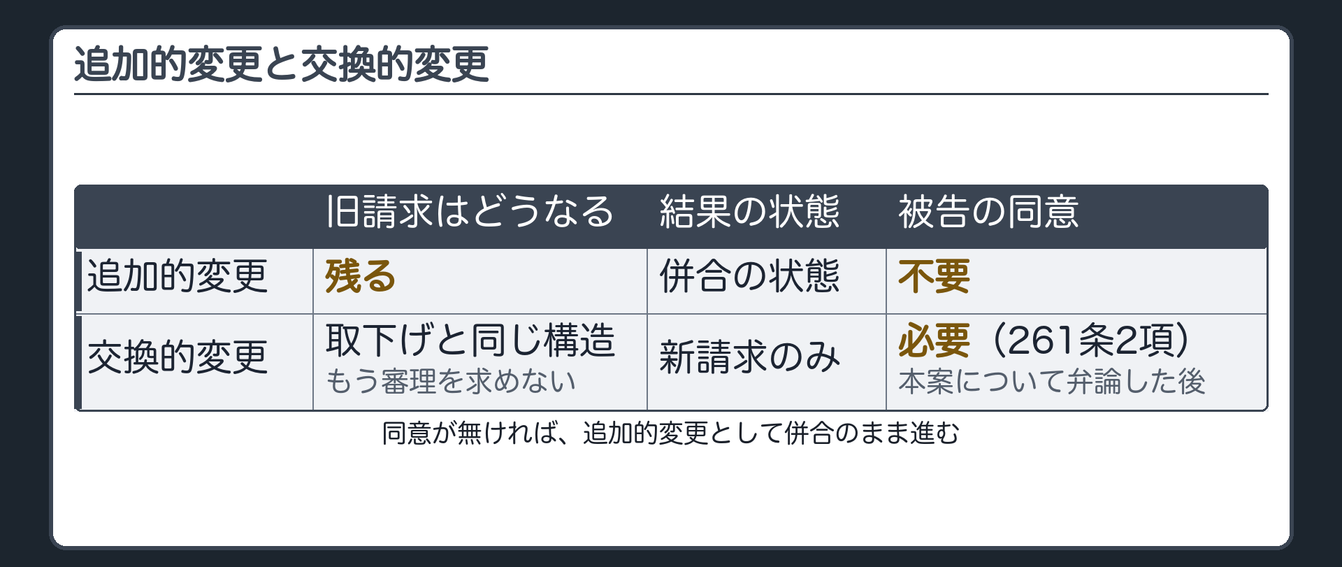 交換的変更の比較板(縦=追加的/交換的、横=旧請求はどうなる/結果の状態/被告の同意/追加的=旧請求は残る・併合の状態・不要/交換的=旧請求はもう審理を求めない=取下げと同じ構造・新請求のみ・本案について弁論した後は必要(261条2項)/同意が無ければ追加的変更として併合のまま)