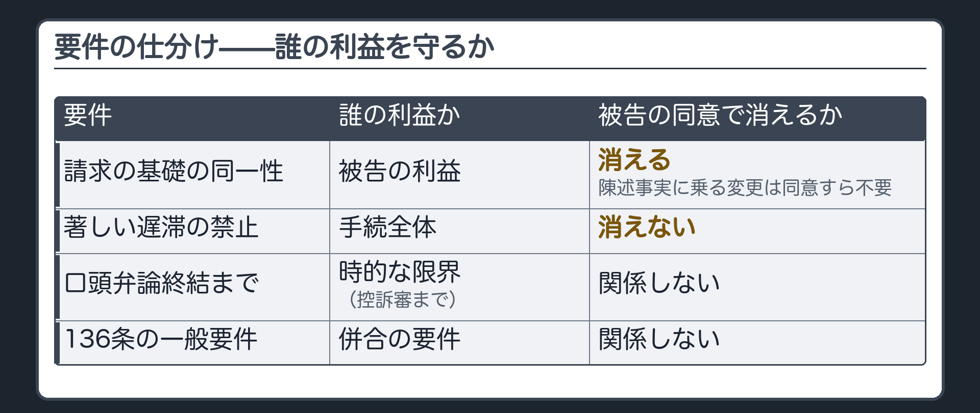 要件の仕分け表(要件/誰の利益か/被告の同意で消えるか/請求の基礎の同一性=被告の利益=消える(被告の陳述事実に乗る変更では同意すら不要)/著しい遅滞の禁止=手続全体=消えない/口頭弁論終結まで=時的な限界(控訴審まで)=—/136条の一般要件=併合の要件=—)