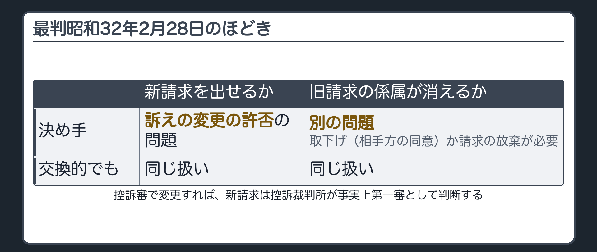 昭32判例のほどきの板(新請求を出せるか=訴えの変更の許否の問題/旧請求の係属が消えるか=別の問題/消すには取下げ(相手方の同意)か請求の放棄が必要/交換的でも同じ/控訴審で変更すれば新請求は控訴裁判所が事実上第一審として判断)