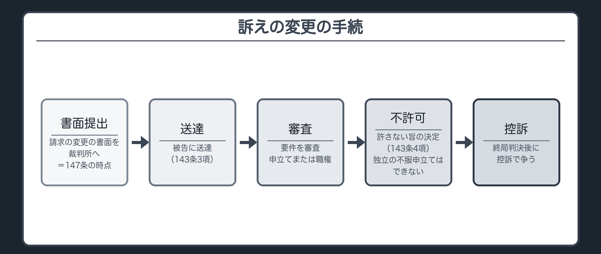 手続フロー板(請求の変更の書面を裁判所に提出=147条の時点/被告に送達(143条3項)/裁判所が要件を審査(申立てまたは職権)/不当と認めるときは許さない旨の決定(143条4項)/その決定に独立の不服申立てはできない/終局判決後に控訴で争う)