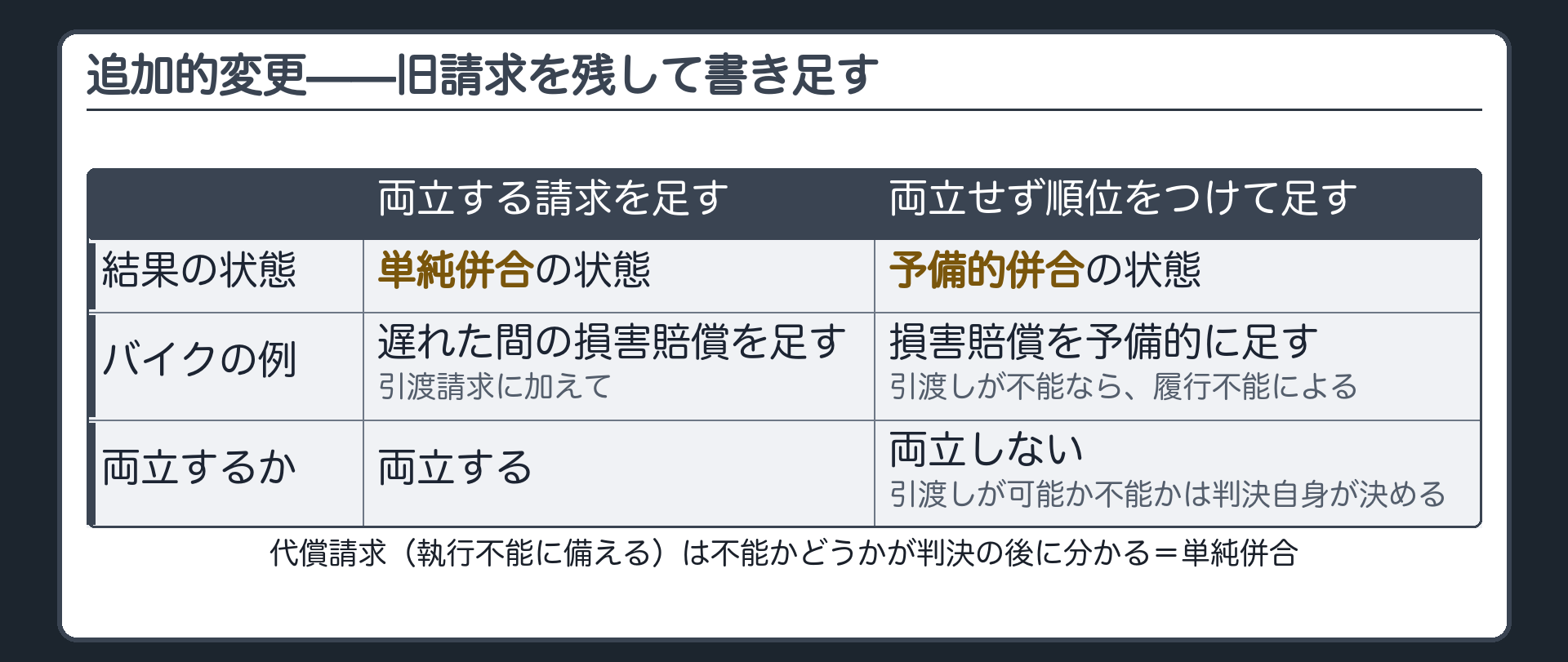 追加的変更の板(旧請求を残して新請求を足す→結果は併合の状態/両立する請求を足す=単純併合の状態(引渡請求に、遅れた間の損害賠償を足す)/両立せず順位をつけて足す=予備的併合の状態(引渡しが可能か不能かを判決自身が決める関係で、履行不能による損害賠償を予備的に足す)/代償請求(執行不能に備える)は単純併合)