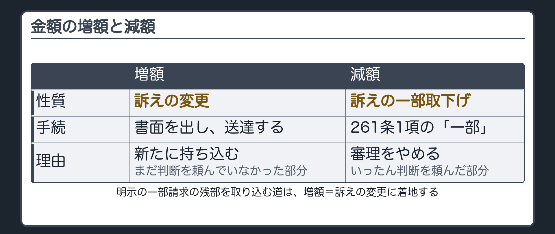 増額・減額の対比板(増額=訴えの変更(書面・送達の手続を踏む)/減額=訴えの一部取下げ(261条1項の「一部」)/明示の一部請求の残部を取り込む道=増額=訴えの変更に着地)