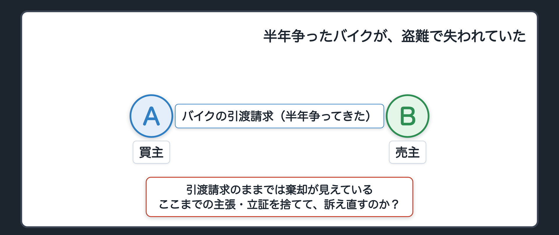 冒頭事案の関係図(A=買主・原告、B=売主・被告/AはBに中古バイクの引渡しを求めて半年争ってきた/ところがそのバイクは盗難で失われていたと分かる/引渡請求のままでは棄却が見えている=ここまでの主張・立証を捨てて訴え直すのか、という問い)