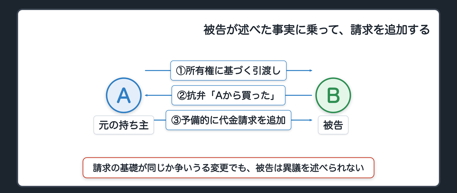 昭39の考え方を置き換えた設例の関係図(判例の事案は建物・ここは冒頭とは別のバイク/A=原告(元の持ち主)、B=被告/Aは所有権に基づいてバイクの引渡しを請求/Bは「Aから買い受けた」と自分の側の事実を述べて争う(抗弁)/AはBの述べた売買に乗って「その売買を前提に代金を払え」と予備的に追加/請求の基礎が同じか争いうる変更でも被告は異議を述べられない)