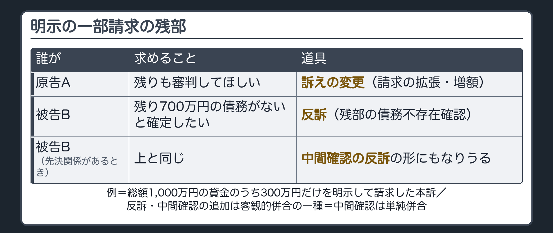 明示の一部請求の残部の一覧板(例=総額1,000万円の貸金のうち300万円だけを明示して請求した本訴/原告Aが残りも審判してほしい=訴えの変更(請求の拡張・増額)/被告Bが残り700万円について債務がないことを確定したい=反訴(残部の債務不存在確認)/先決関係があれば中間確認の反訴の形にもなりうる/位置づけ=反訴・中間確認の追加は客観的併合の一種・中間確認は単純併合)