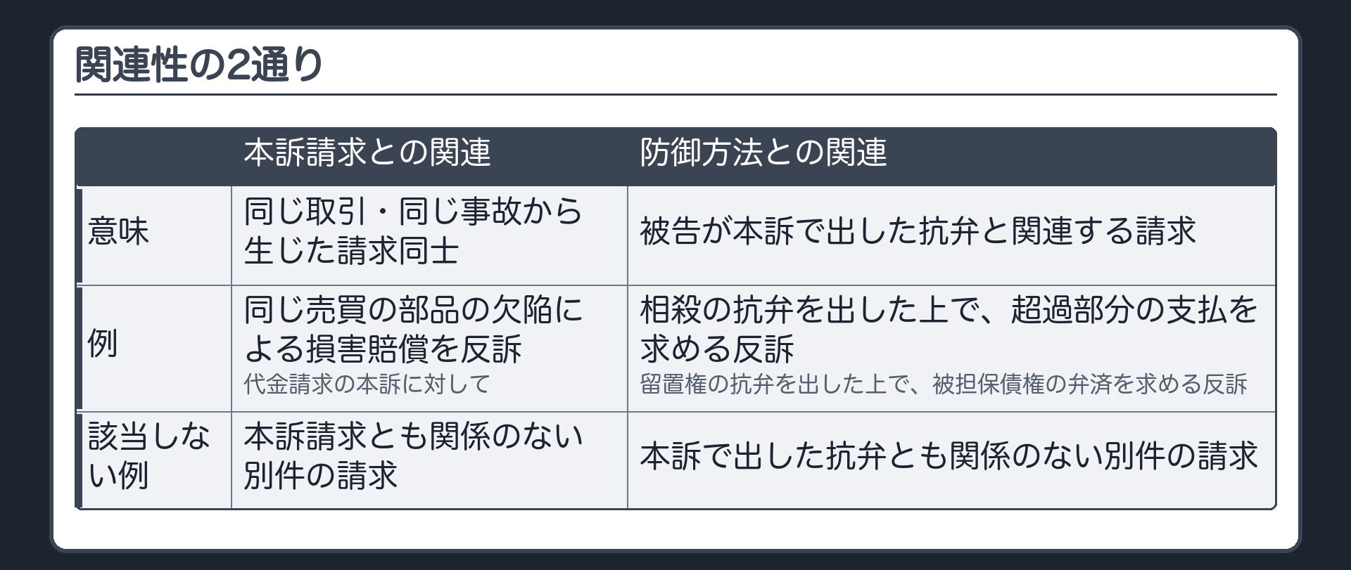 関連性2通りの比較板(本訴請求関連=同じ取引・同じ事故から生じた請求同士/例=代金請求の本訴に対し、同じ売買の部品の欠陥による損害賠償を反訴/防御方法関連=被告が本訴で出した抗弁と関連する請求/例=相殺の抗弁を出した上で超過部分の支払を求める反訴、留置権の抗弁を出した上で被担保債権の弁済を求める反訴/非該当例=本訴ともその防御とも関係のない別件の請求)