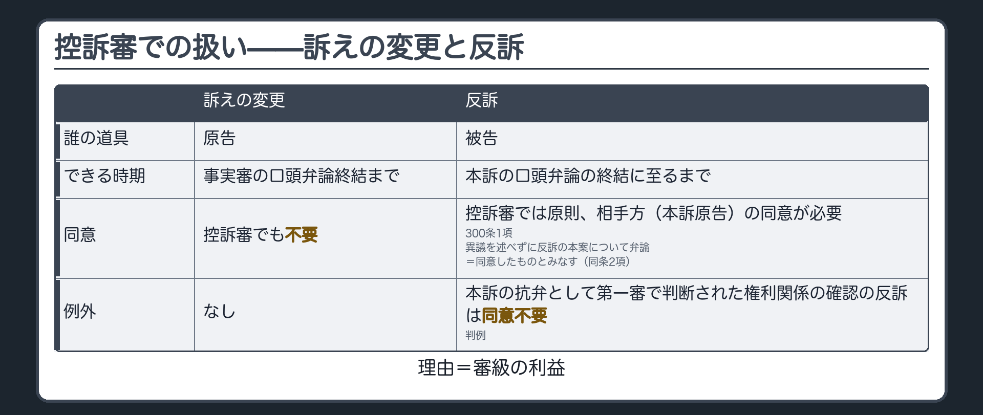 控訴審での扱いの対比板(訴えの変更=原告=事実審の口頭弁論終結までできる=控訴審でも同意は不要/反訴=被告=控訴審では原則として相手方(本訴原告)の同意が必要(300条1項)/異議を述べずに反訴の本案について弁論=同意したものとみなす(同条2項)/例外=本訴の抗弁として第一審で判断された権利関係の確認の反訴は同意不要(判例)/理由=審級の利益)