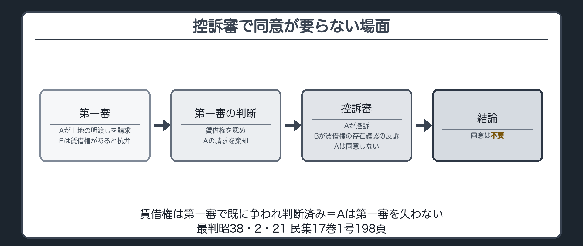 控訴審の反訴で同意が要らない場面の板(第一審=Aが土地の明渡しを請求/Bは賃借権があると抗弁/第一審は賃借権を認めAの請求を棄却 → 控訴審=Aが控訴/Bが賃借権の存在確認の反訴/Aは同意しない → 結論=同意は不要/理由=賃借権は第一審で既に争われ判断済み=Aは第一審を失わない)