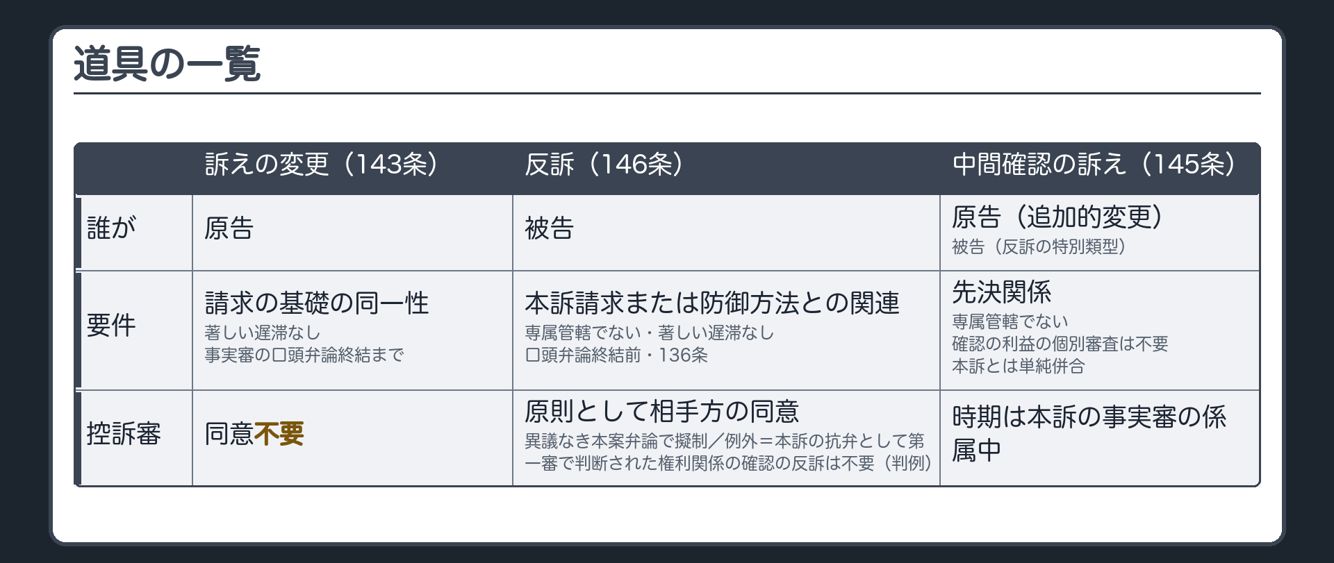道具の一覧板(訴えの変更(143条)=原告/請求の基礎の同一性・著しい遅滞・事実審の口頭弁論終結まで/控訴審でも同意不要 || 反訴(146条)=被告/本訴請求または防御方法との関連・専属管轄でない・著しい遅滞なし・口頭弁論終結前・136条/控訴審では原則として相手方の同意(異議なき本案弁論で擬制)・例外=本訴の抗弁として第一審で判断された権利関係の確認の反訴は同意不要(判例) || 中間確認の訴え(145条)=原告(追加的変更)・被告(反訴の特別類型)/先決関係・専属管轄でない/確認の利益の個別審査は不要/単純併合)