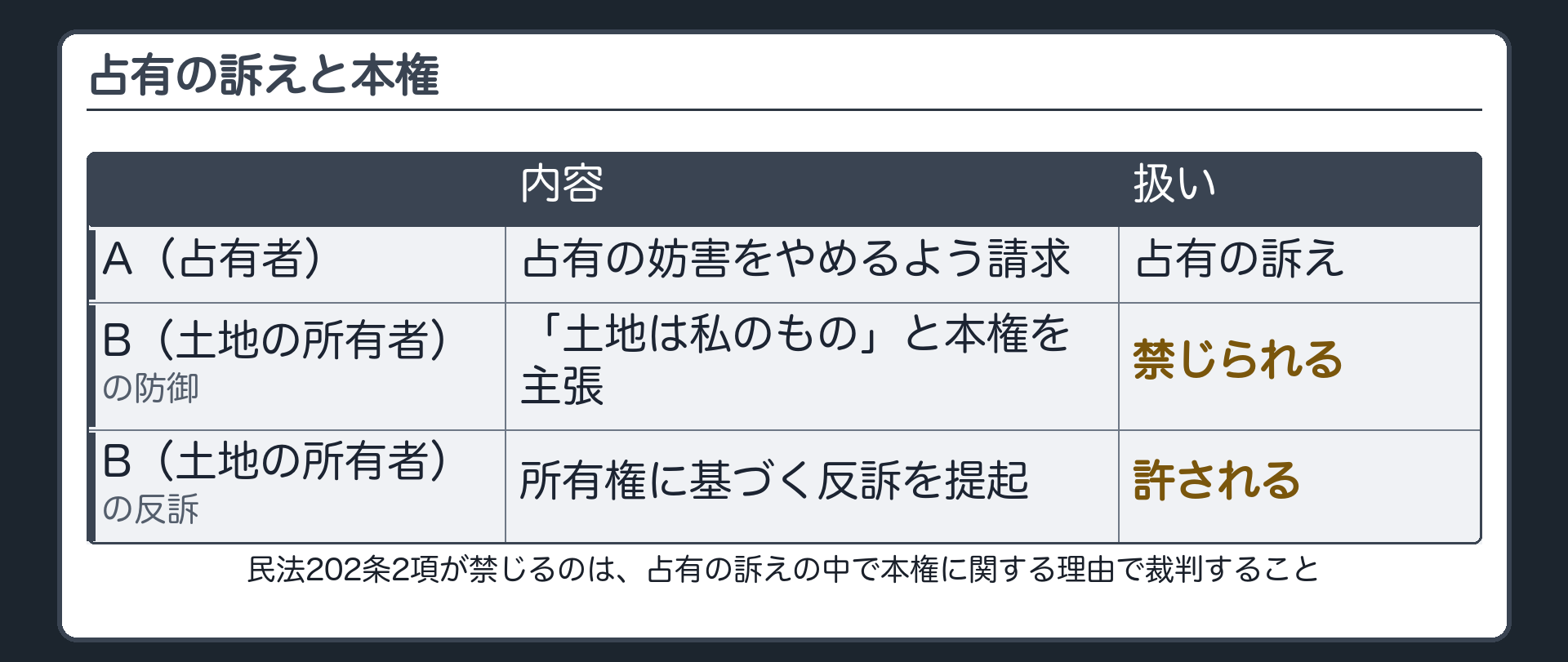 占有の訴えと本権の対比板(A=占有者、B=土地の所有者/Aが占有の妨害をやめるよう請求=占有の訴え/Bが防御として「土地は私のもの」と本権を主張=禁じられる/Bが所有権に基づく反訴を提起=許される/民法202条2項が禁じるのは占有の訴えの中で本権に関する理由で裁判すること)