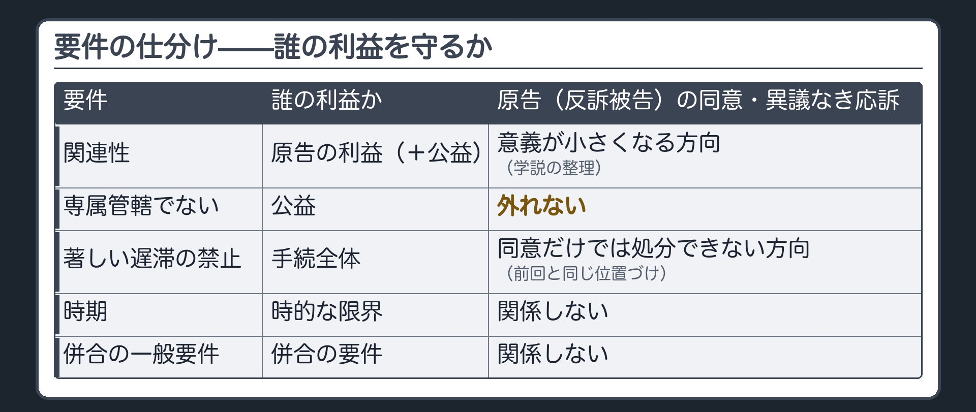 反訴の要件の仕分け表(要件/誰の利益か/原告(反訴被告)の同意・異議なき応訴でどうなるか/関連性=原告の利益(+公益)=意義が小さくなる方向(学説の整理)/専属管轄でない=公益=同意では外れない/著しい遅滞の禁止=手続全体=同意だけでは処分できない方向(前回と同じ位置づけ)/時期=時的な限界/併合の一般要件=併合の要件)