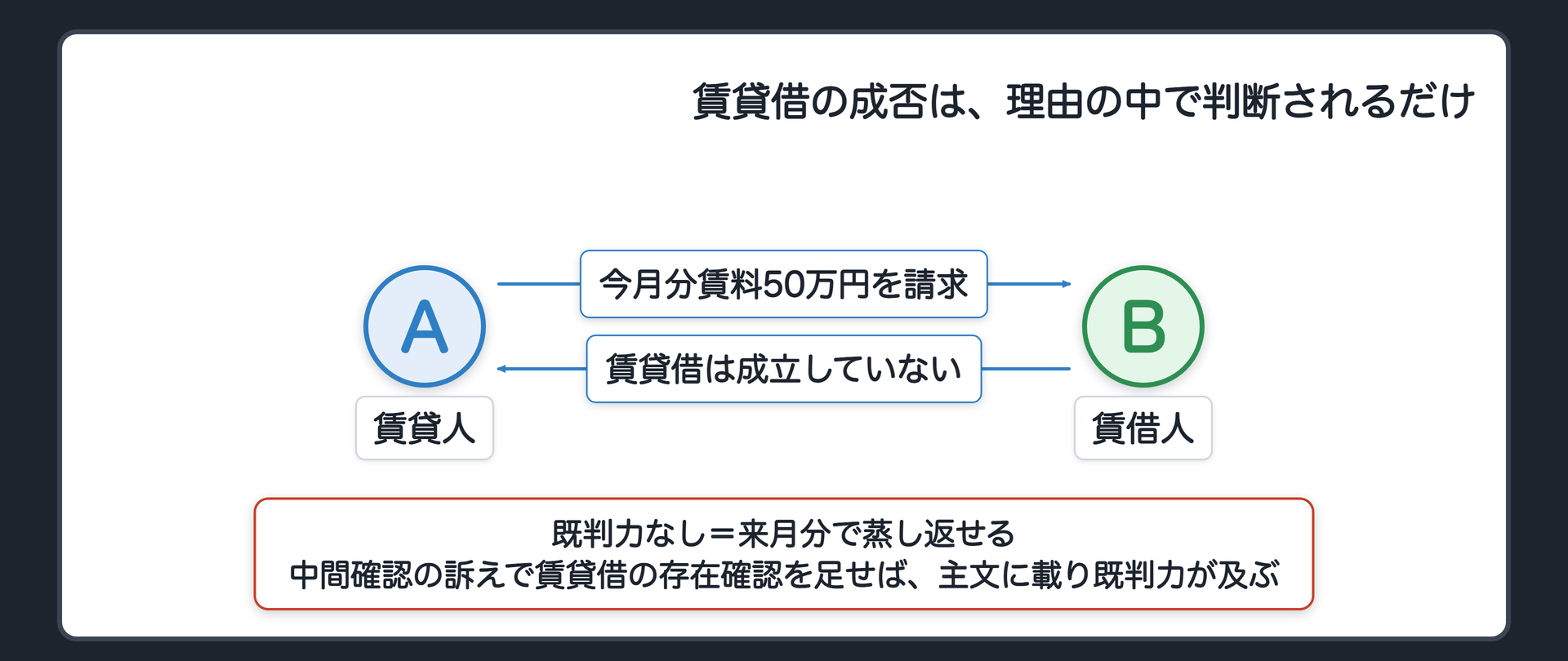 中間確認の訴えの導入板(本訴=Aが賃貸借に基づき事務所の今月分賃料50万円を請求/Bは「賃貸借契約は成立していない」と争う/本訴の判決は賃貸借の成否を理由の中で判断するだけ=既判力なし/来月分で蒸し返せる/中間確認の訴えで賃貸借の存在確認を足せば主文に載り既判力が及ぶ)
