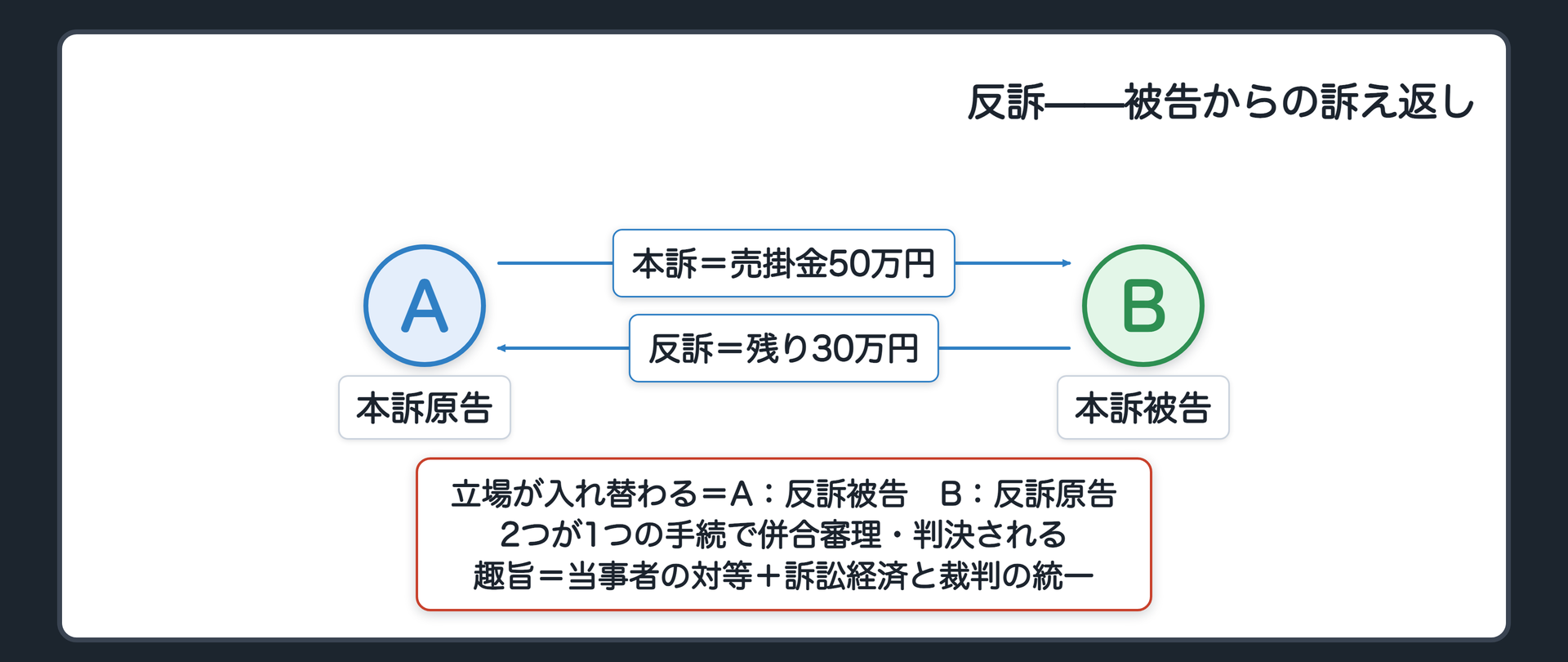 反訴の全体図(Aの本訴=売掛金50万円/Bの反訴=貸金の残り30万円/2つが1つの手続に入り併合して審理・判決される/立場が入れ替わる=本訴原告A=反訴被告、本訴被告B=反訴原告/趣旨=当事者の対等+訴訟経済と裁判の統一)