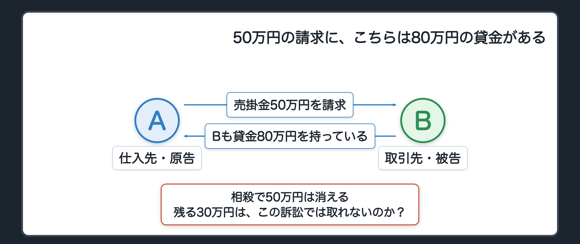 冒頭事案の関係図(A=仕入先・原告、B=取引先・被告/AはBに売掛金50万円の支払を求めて訴えた/ところがBもAに貸金80万円を持っている/相殺で50万円は消える=残る30万円はこの訴訟で取れないのか、という問い)