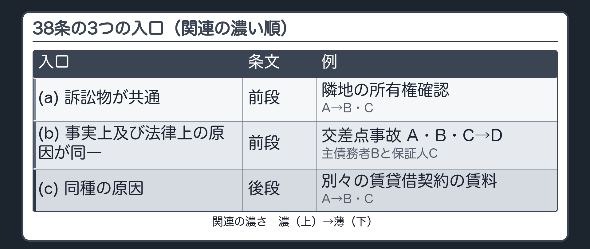 38条の3つの入口の板(濃い順に3行/(a)前段=訴訟物が共通=例:隣地の所有権確認 A→B・C/(b)前段=事実上及び法律上の原因が同一=例:交差点事故 A・B・C→D、主債務者Bと保証人C/(c)後段=同種の原因=例:別々の賃貸借契約の賃料 A→B・C/関連の濃さ 濃→薄)