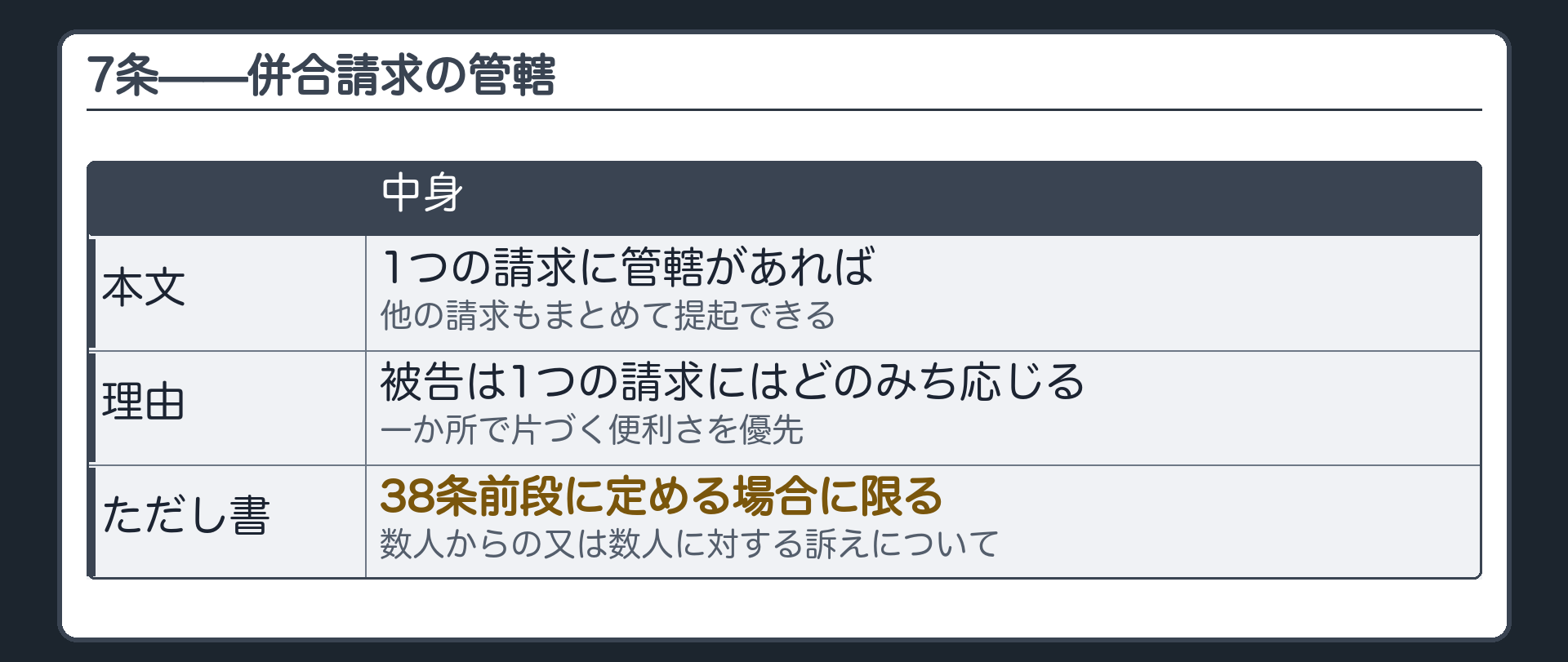7条の受けの板(本文=1つの請求に管轄があれば他の請求もまとめて提起できる/理由=被告は1つの請求にはどのみち応じる→一か所で片づく便利さを優先/ただし書=数人からの又は数人に対する訴えは38条前段に定める場合に限る)